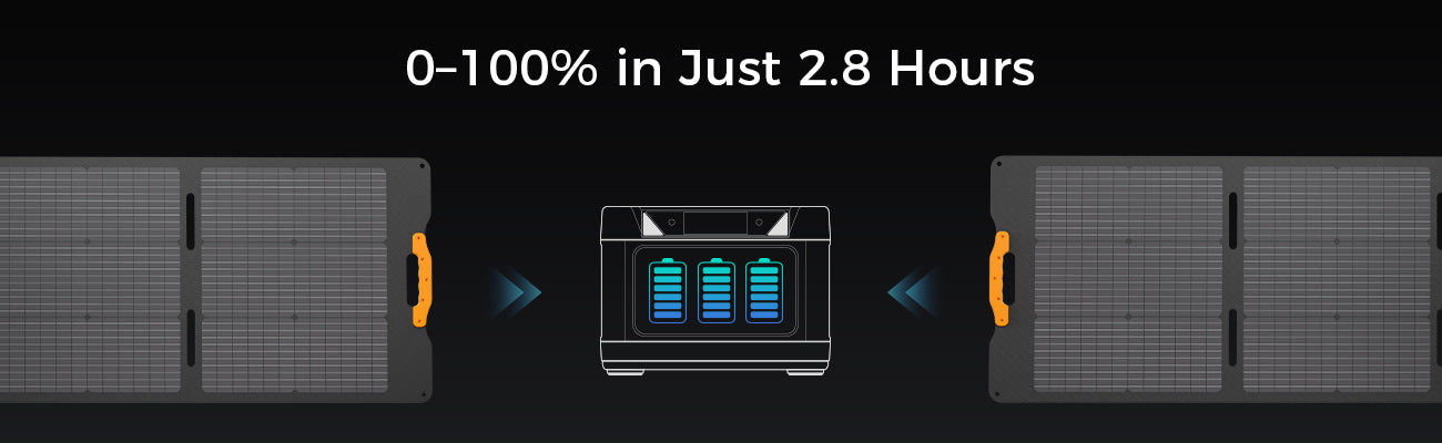 Charging the portable power station 1000W with a solar panel takes only 2.8 hours