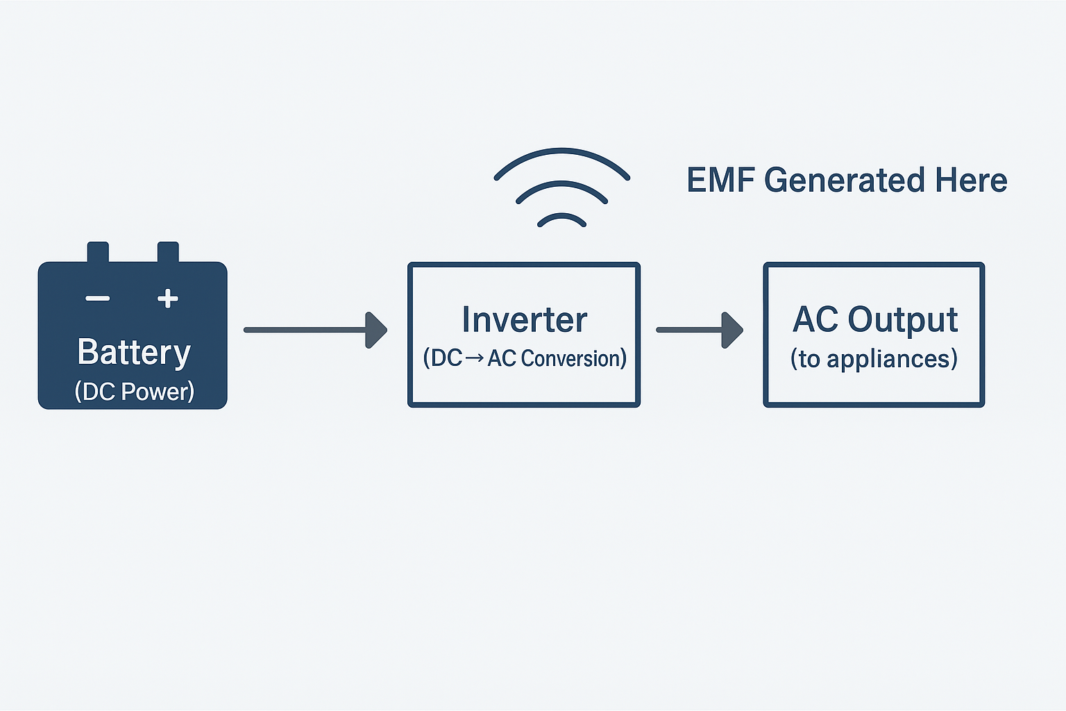 Is Portable Power Station EMF Safe? Everything You Need to Know