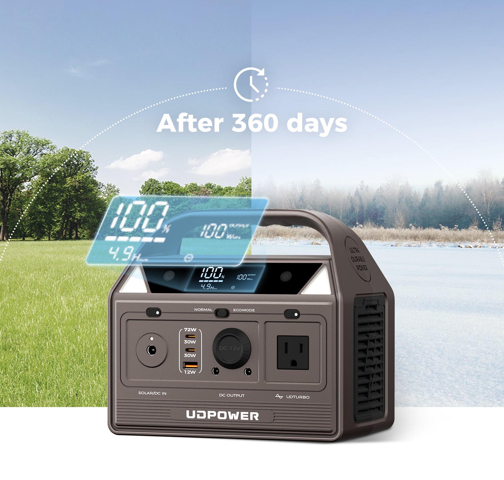 0% Power Loss When Turned Off